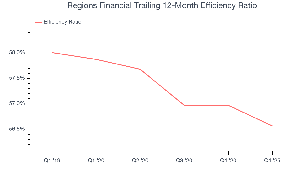 Regions Financial Trailing 12-Month Efficiency Ratio