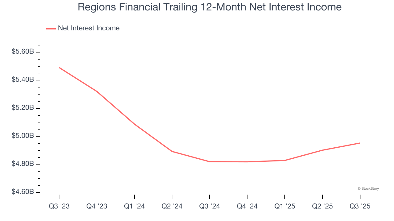 Regions Financial Trailing 12-Month Net Interest Income