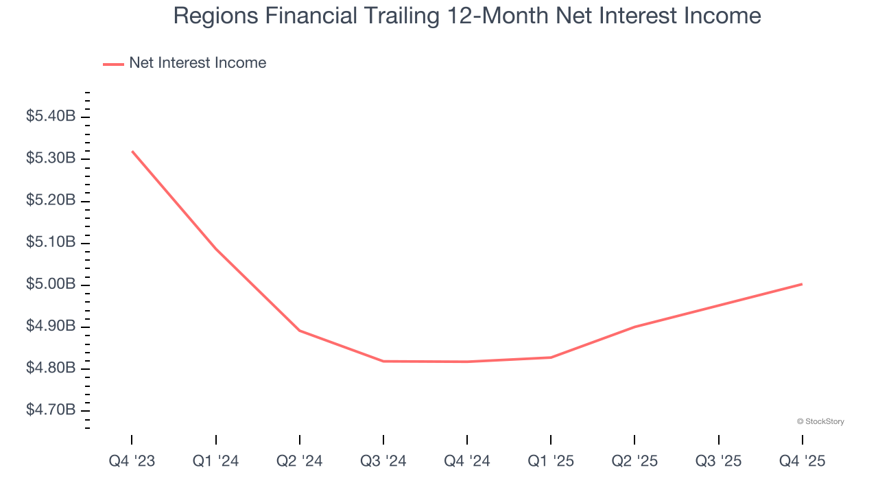 Regions Financial Trailing 12-Month Net Interest Income