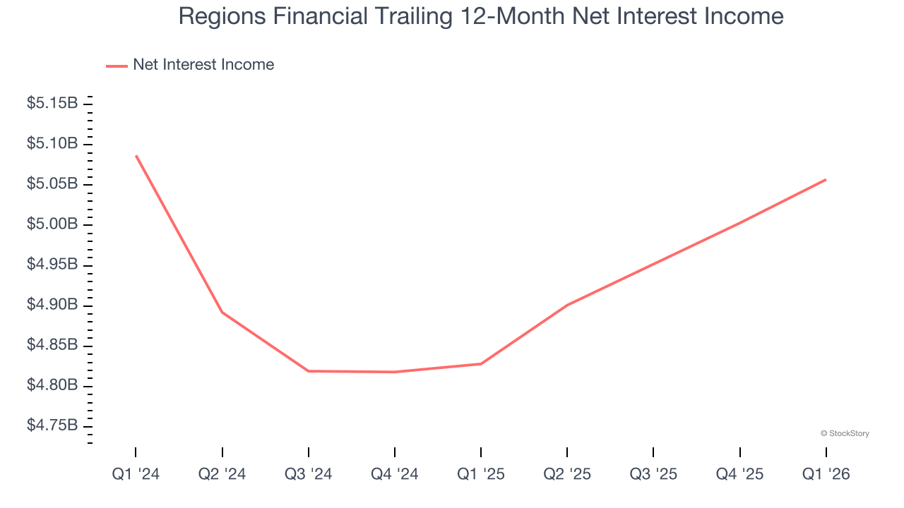 Regions Financial Trailing 12-Month Net Interest Income