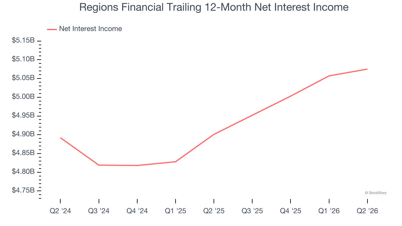 Regions Financial Trailing 12-Month Net Interest Income