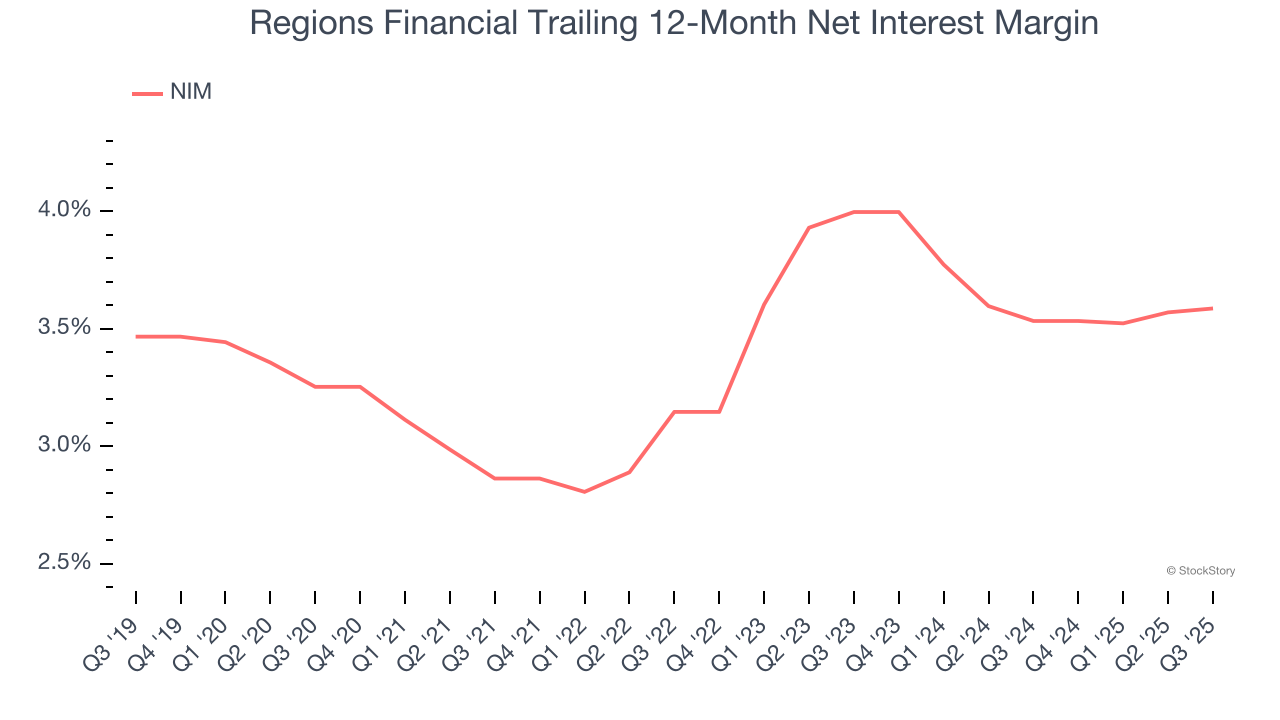 Regions Financial Trailing 12-Month Net Interest Margin