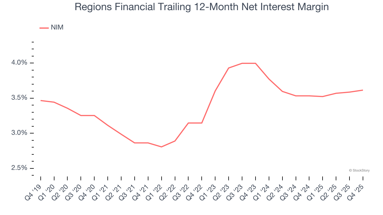 Regions Financial Trailing 12-Month Net Interest Margin