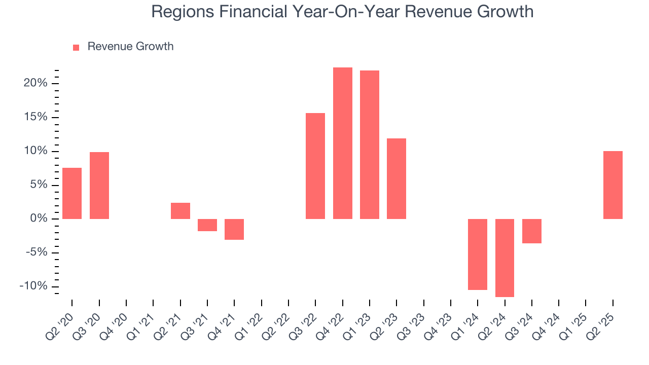 Regions Financial Year-On-Year Revenue Growth
