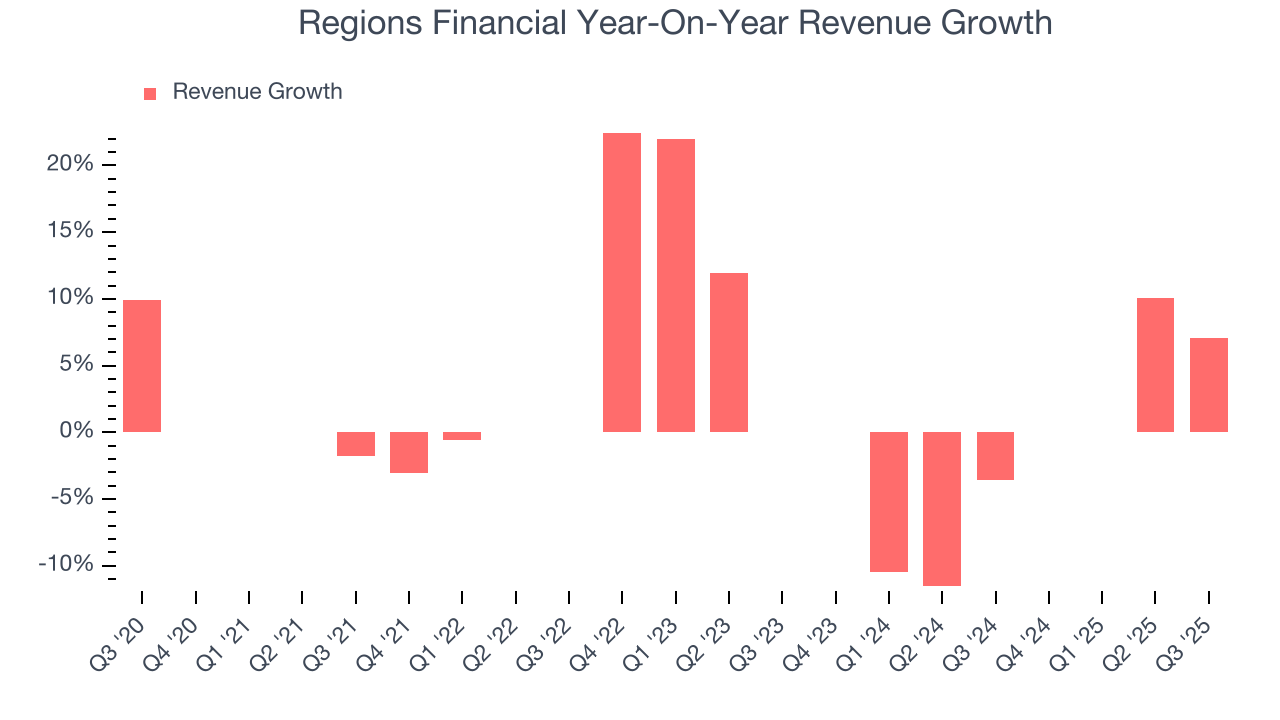 Regions Financial Year-On-Year Revenue Growth