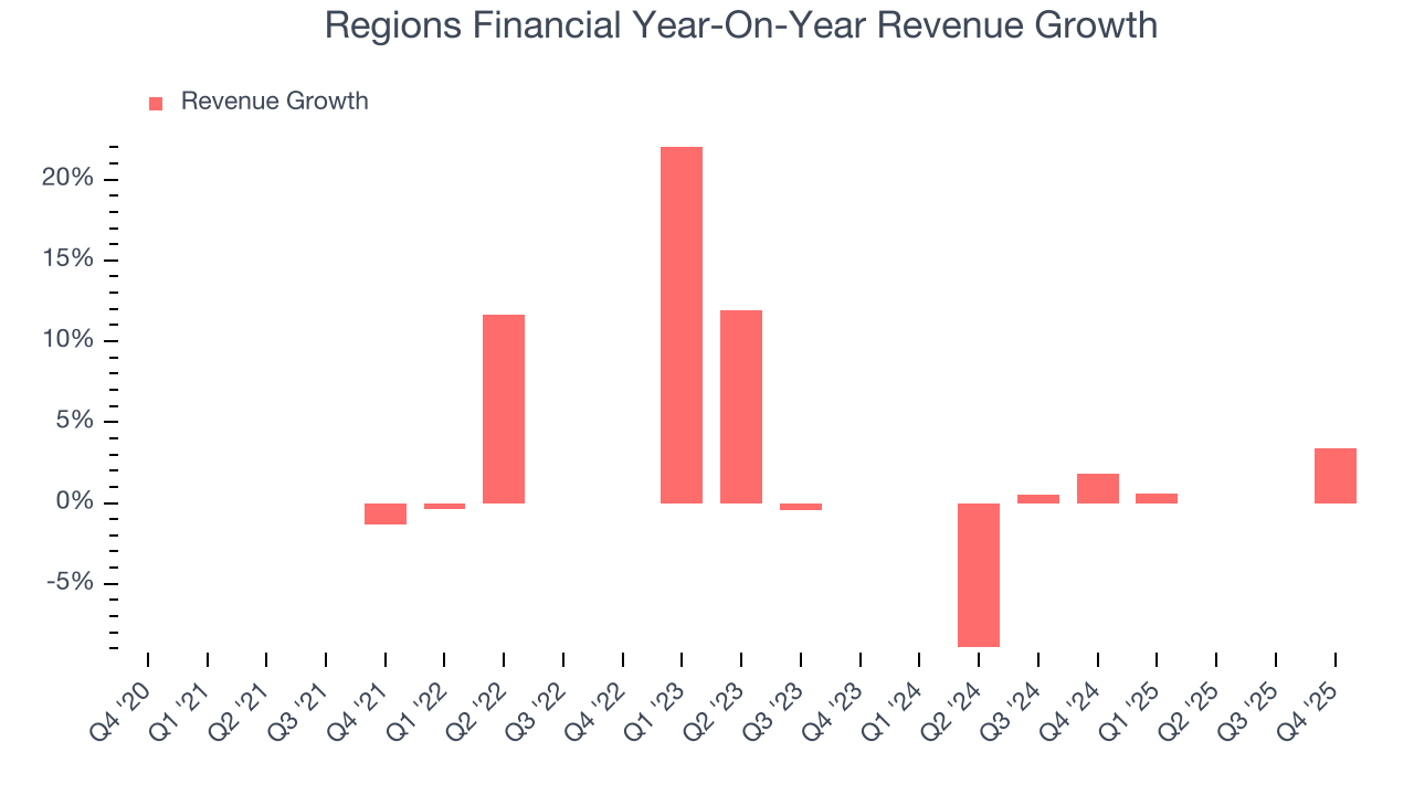Regions Financial Year-On-Year Revenue Growth