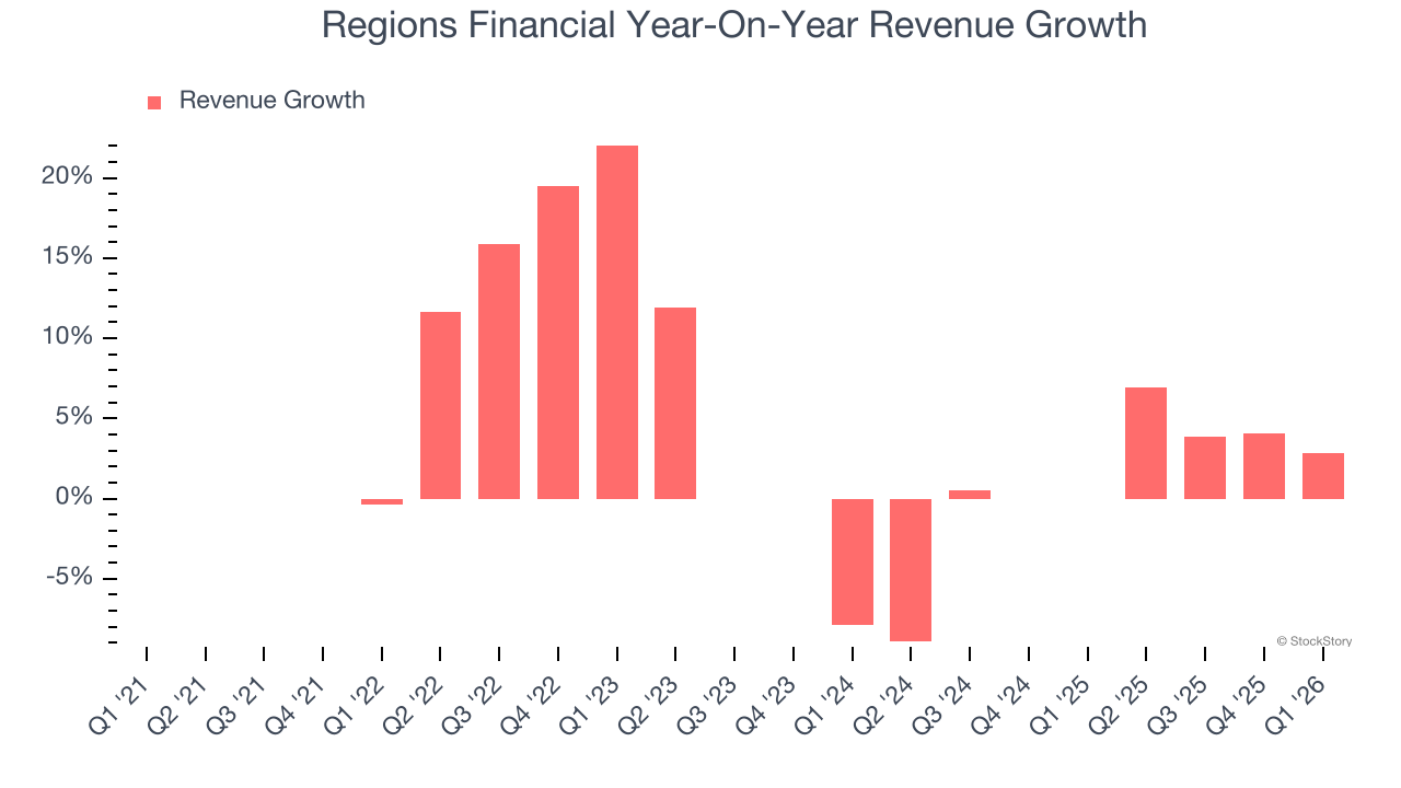 Regions Financial Year-On-Year Revenue Growth