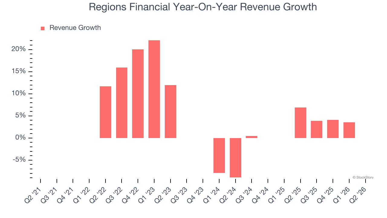 Regions Financial Year-On-Year Revenue Growth