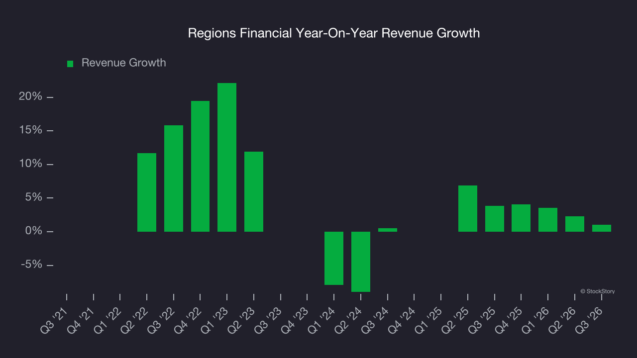 Regions Financial Year-On-Year Revenue Growth