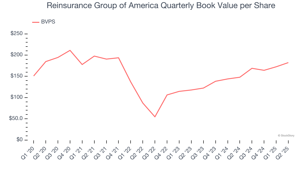 Reinsurance Group of America Quarterly Book Value per Share