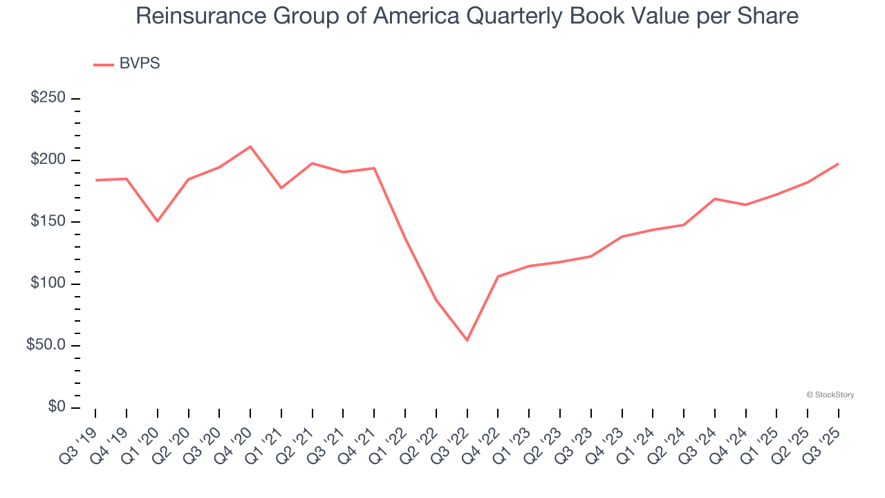 Reinsurance Group of America Quarterly Book Value per Share