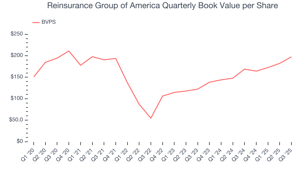 Reinsurance Group of America Quarterly Book Value per Share