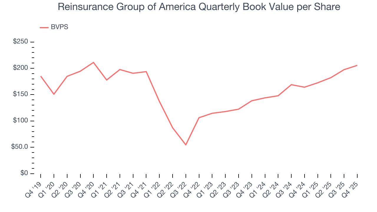 Reinsurance Group of America Quarterly Book Value per Share
