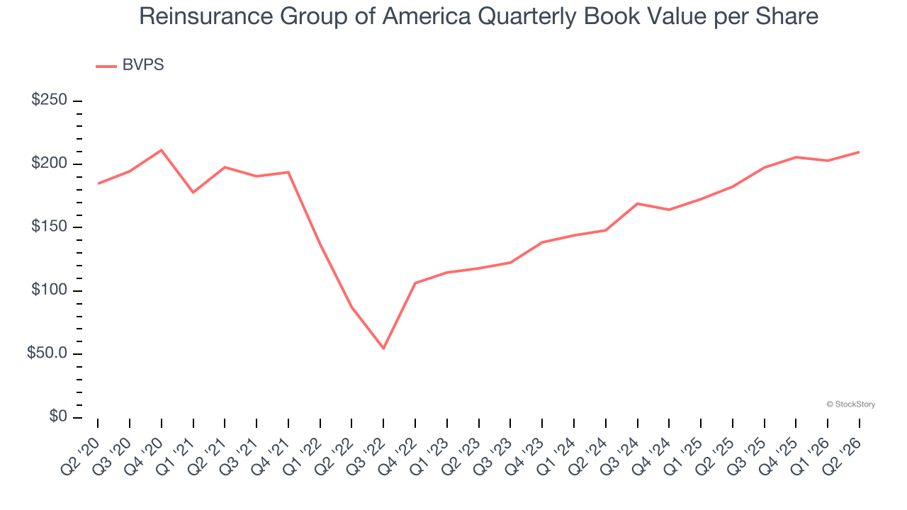 Reinsurance Group of America Quarterly Book Value per Share