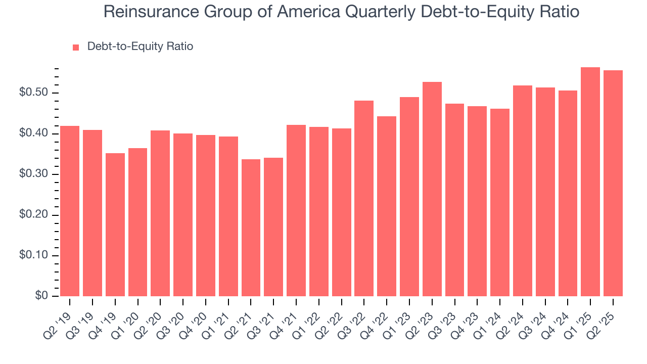 Reinsurance Group of America Quarterly Debt-to-Equity Ratio