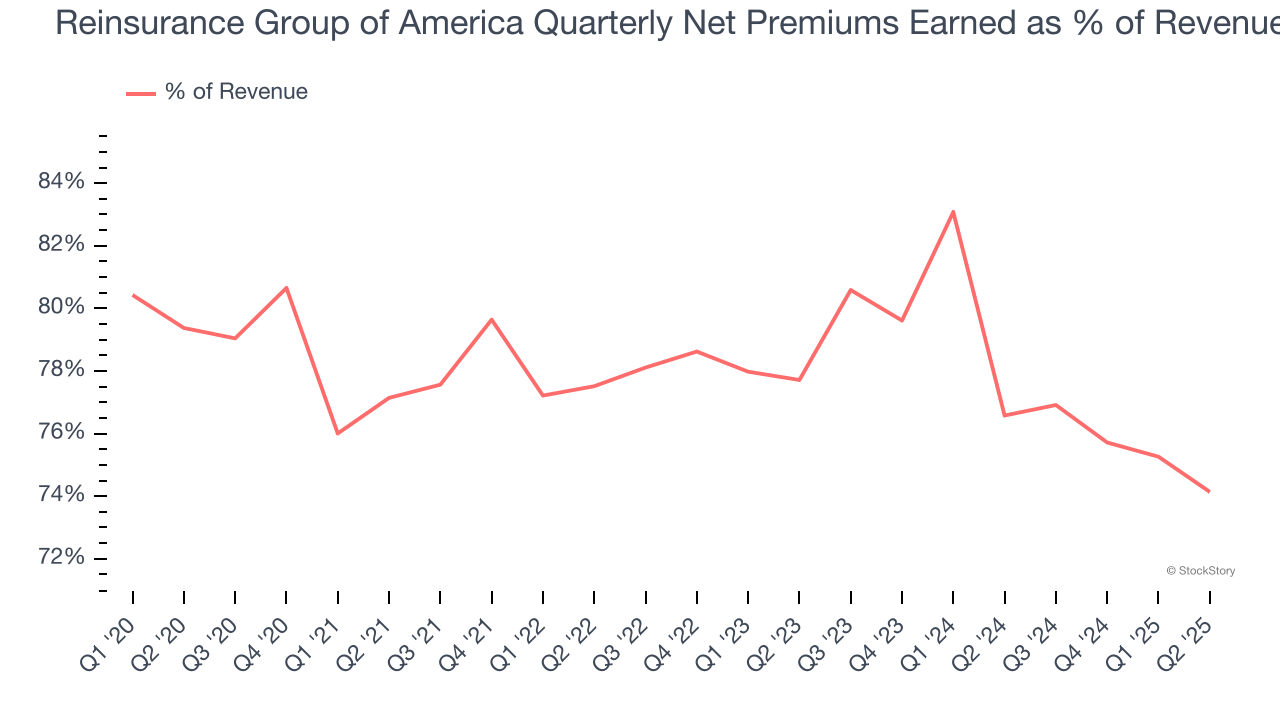 Reinsurance Group of America Quarterly Net Premiums Earned as % of Revenue