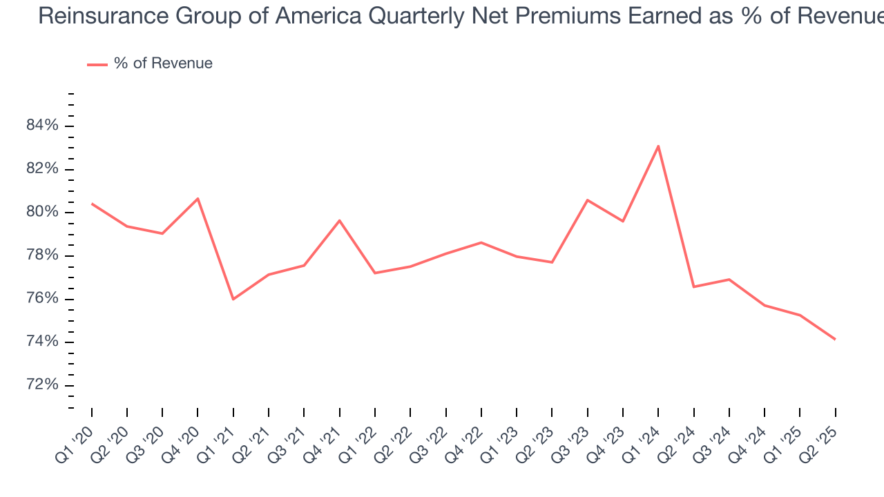 Reinsurance Group of America Quarterly Net Premiums Earned as % of Revenue