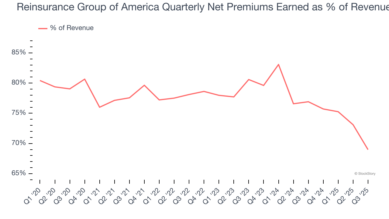 Reinsurance Group of America Quarterly Net Premiums Earned as % of Revenue