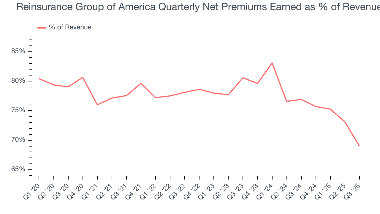 Reinsurance Group of America Quarterly Net Premiums Earned as % of Revenue