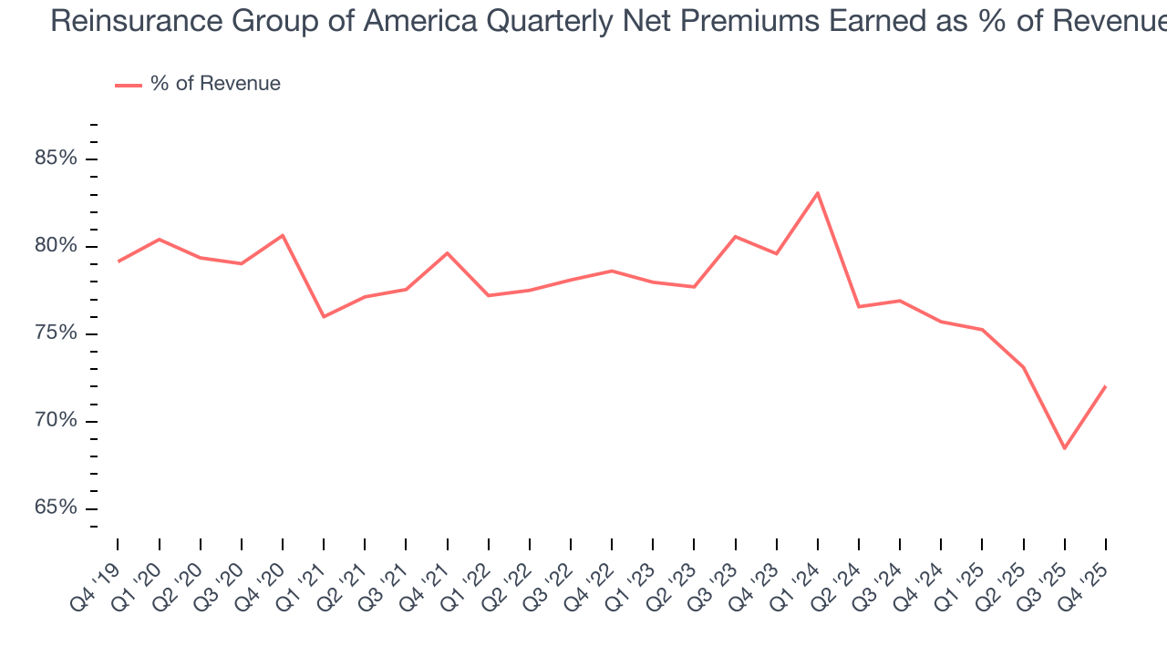 Reinsurance Group of America Quarterly Net Premiums Earned as % of Revenue