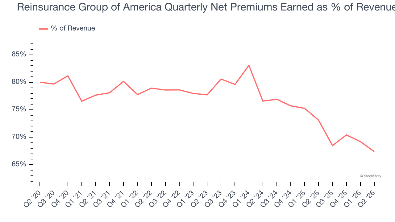 Reinsurance Group of America Quarterly Net Premiums Earned as % of Revenue