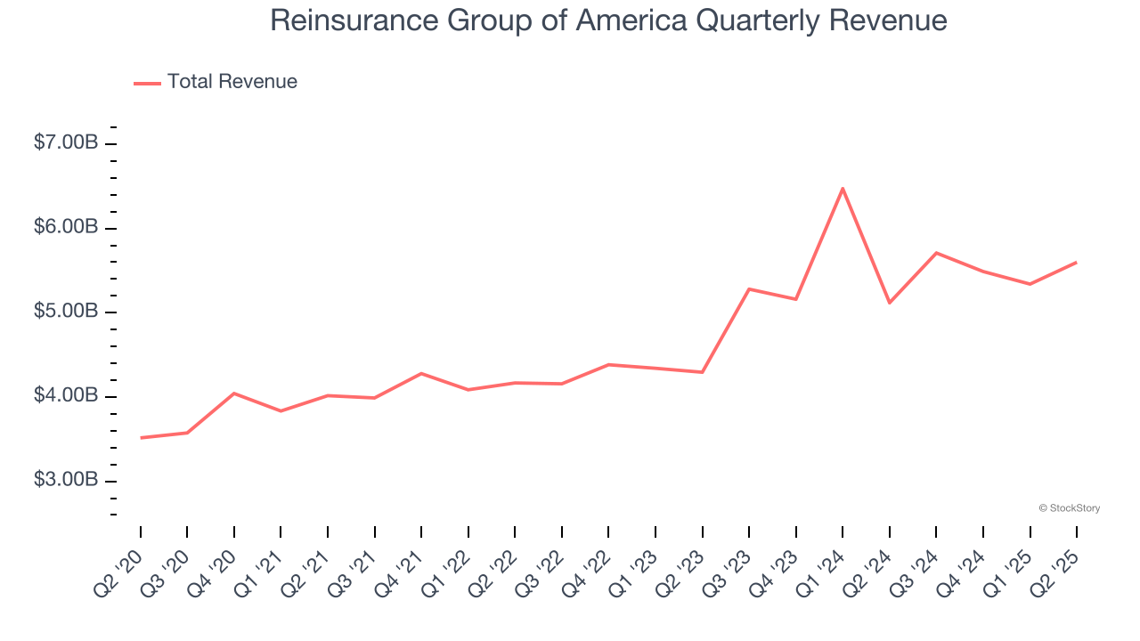 Reinsurance Group of America Quarterly Revenue
