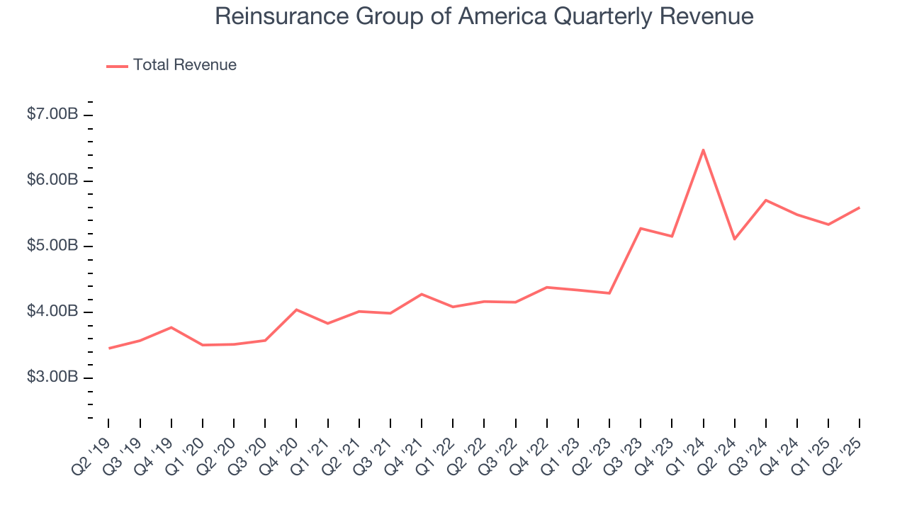 Reinsurance Group of America Quarterly Revenue