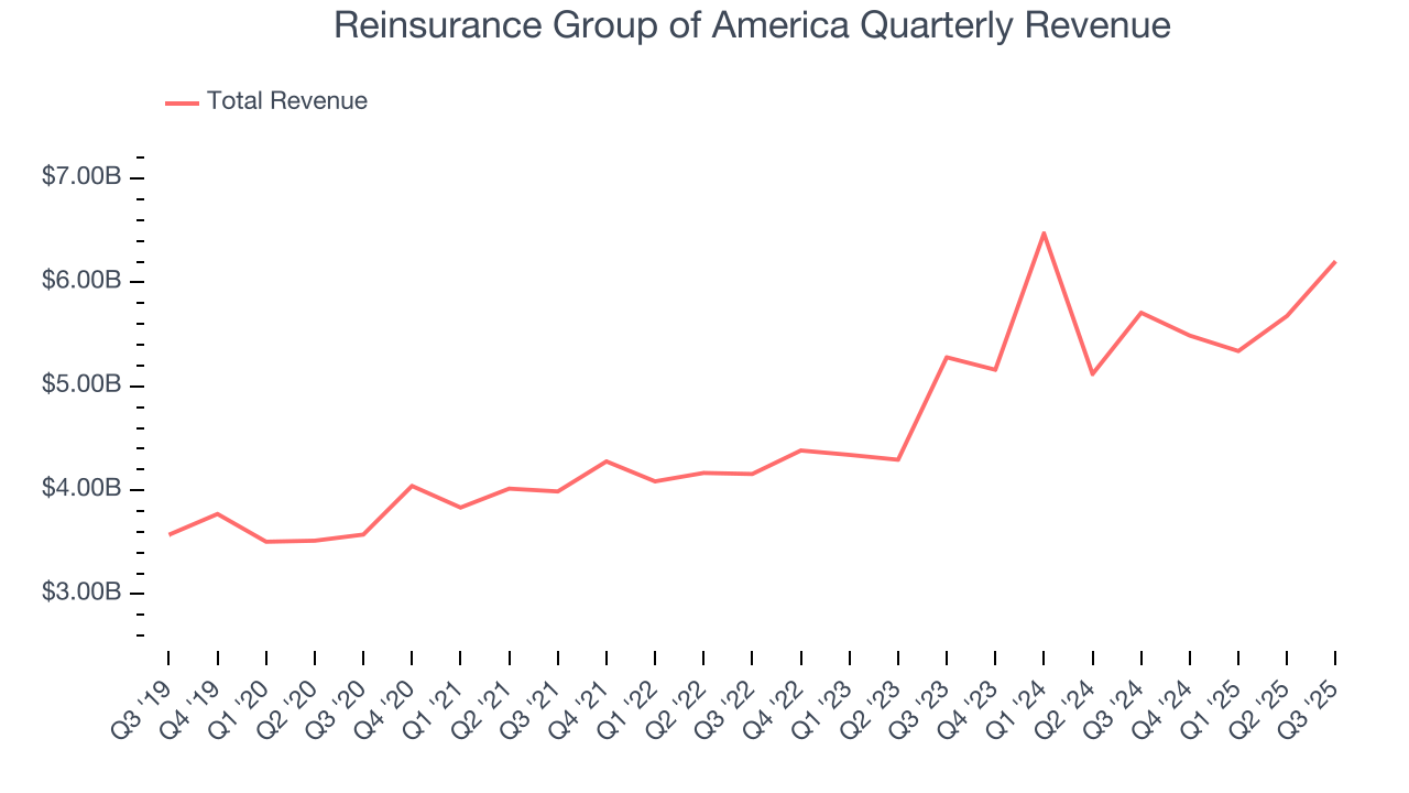 Reinsurance Group of America Quarterly Revenue