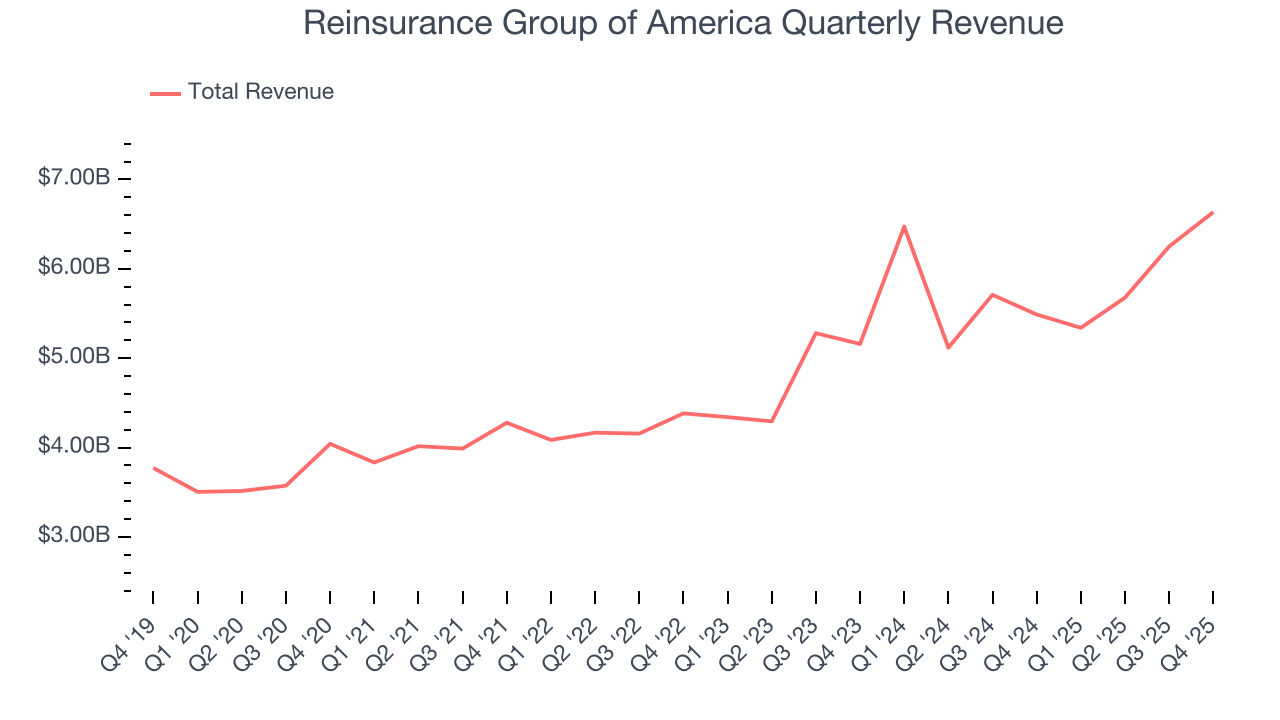 Reinsurance Group of America Quarterly Revenue