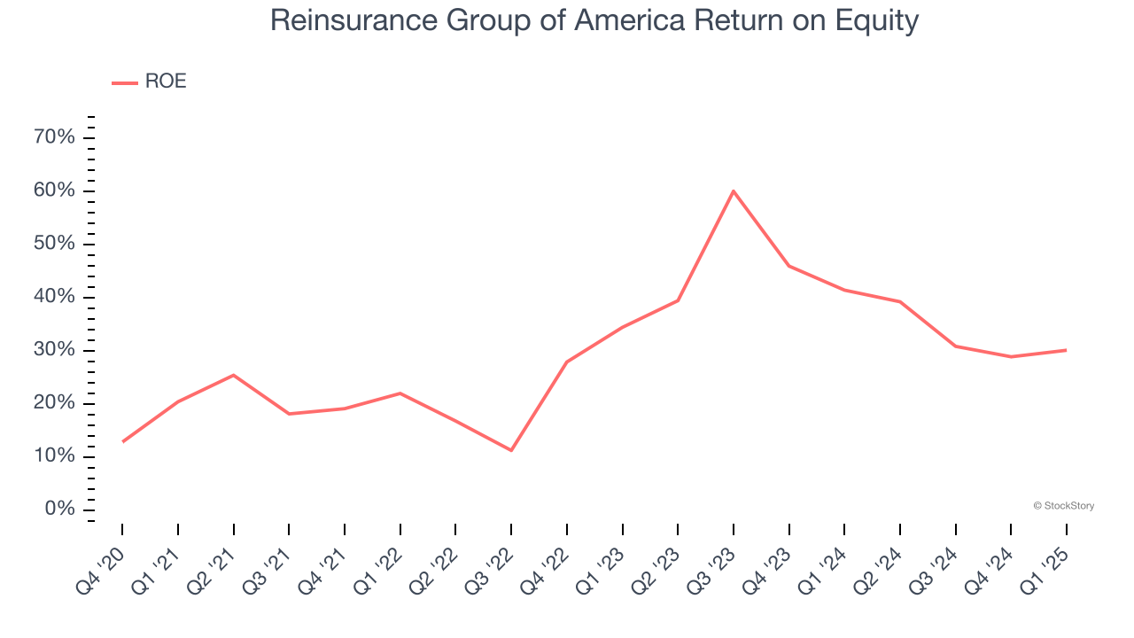 Reinsurance Group of America Return on Equity
