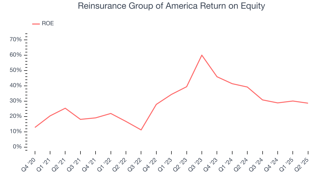 Reinsurance Group of America Return on Equity
