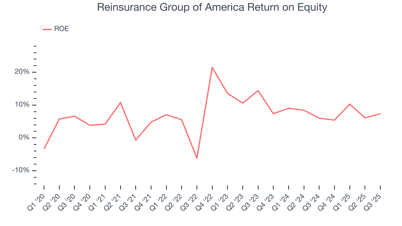 Reinsurance Group of America Return on Equity