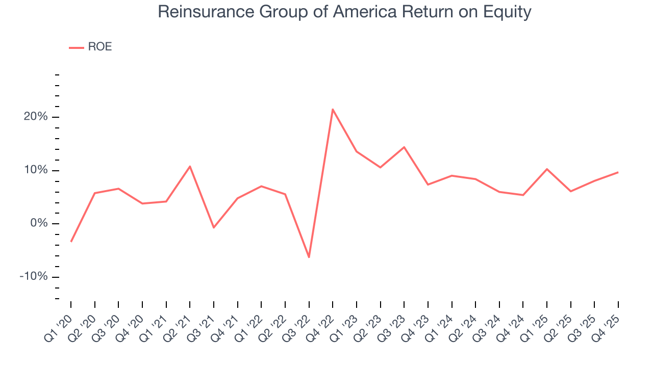 Reinsurance Group of America Return on Equity