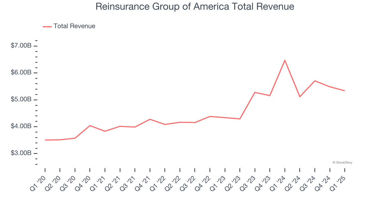Reinsurance Group of America Total Revenue