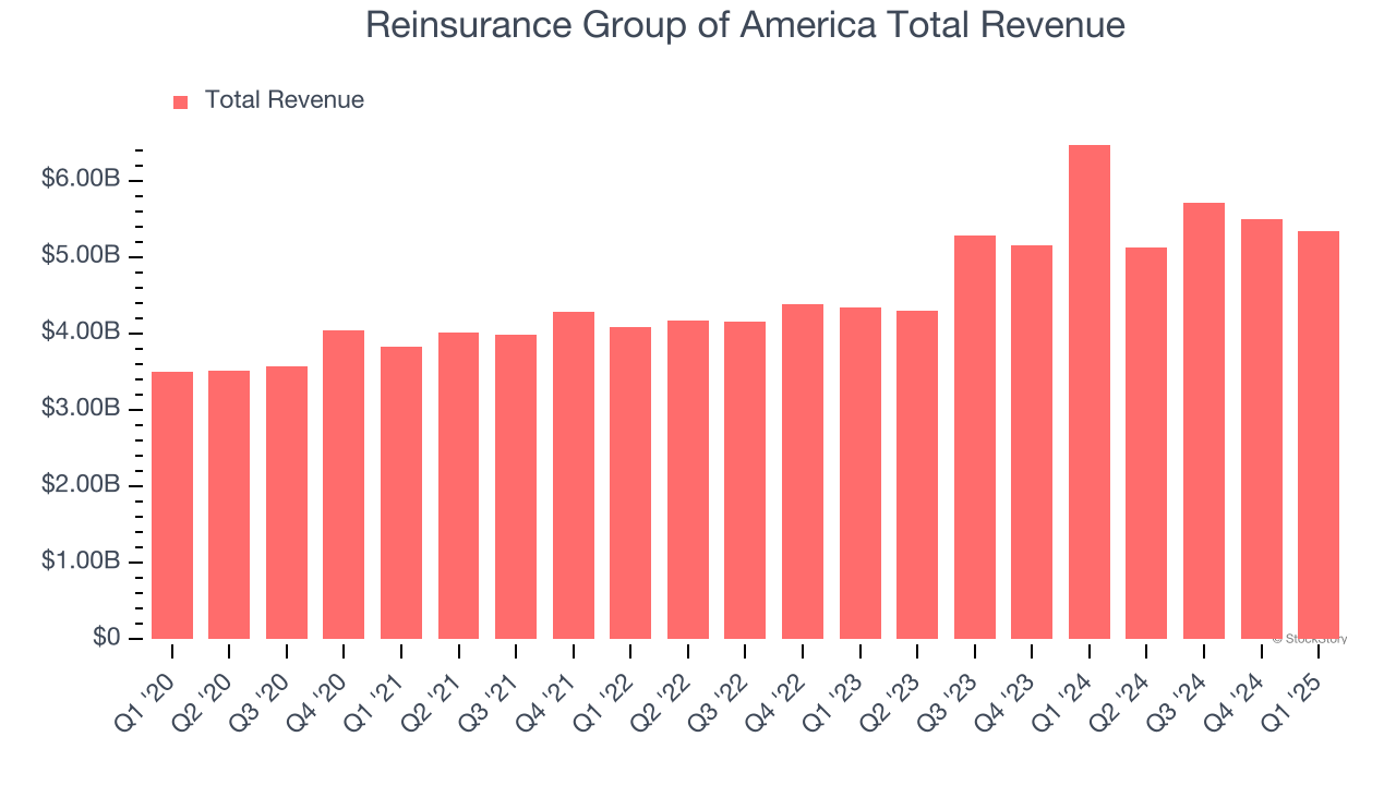 Reinsurance Group of America Total Revenue