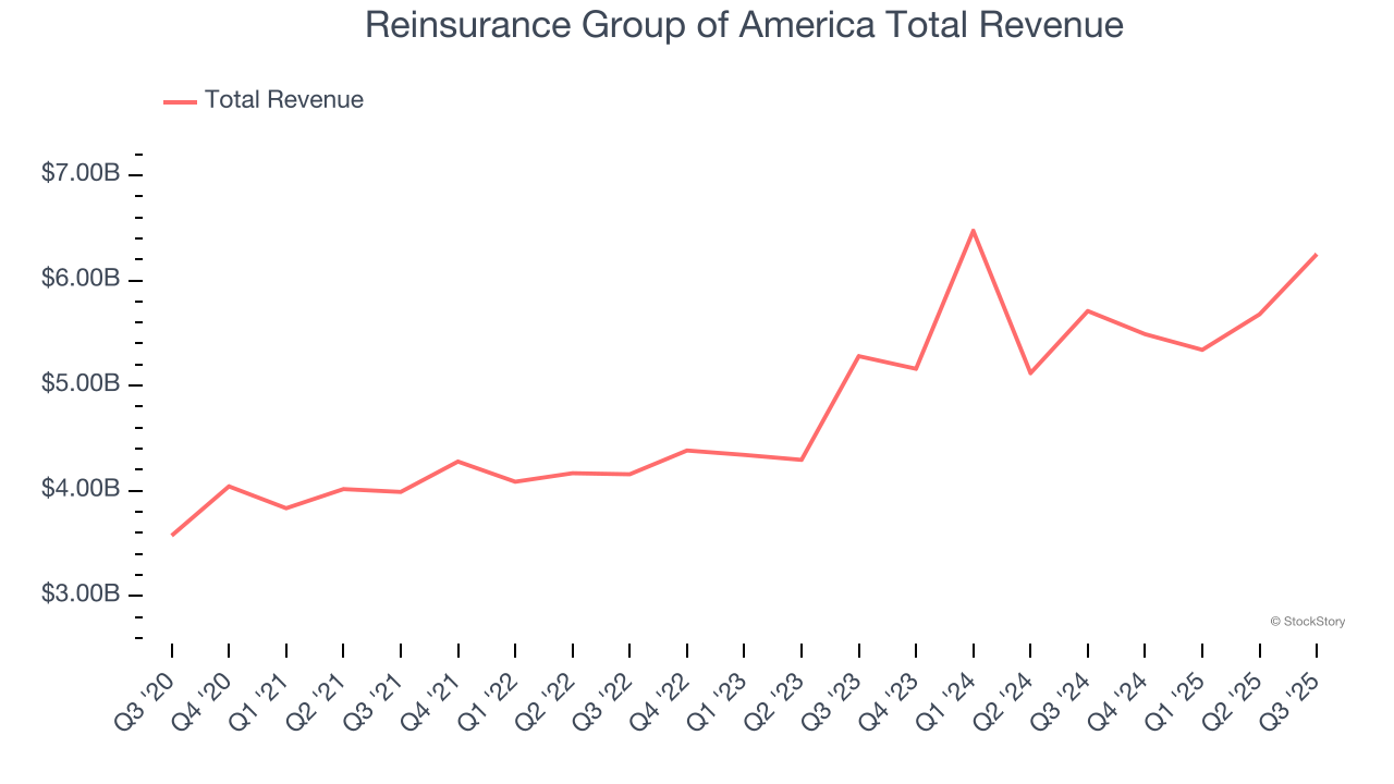 Reinsurance Group of America Total Revenue