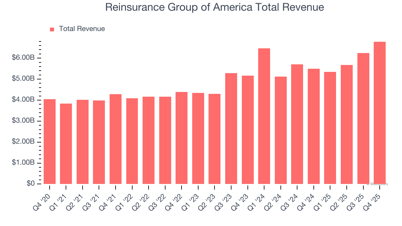 Reinsurance Group of America Total Revenue