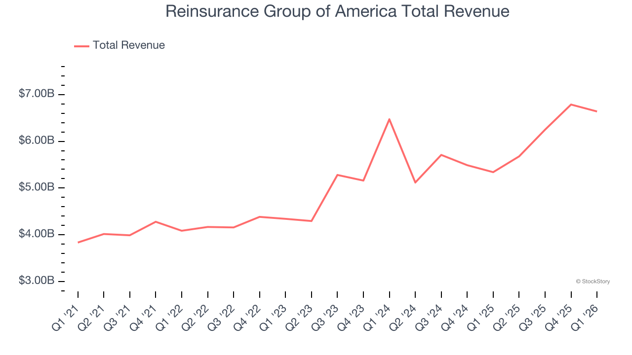 Reinsurance Group of America Total Revenue