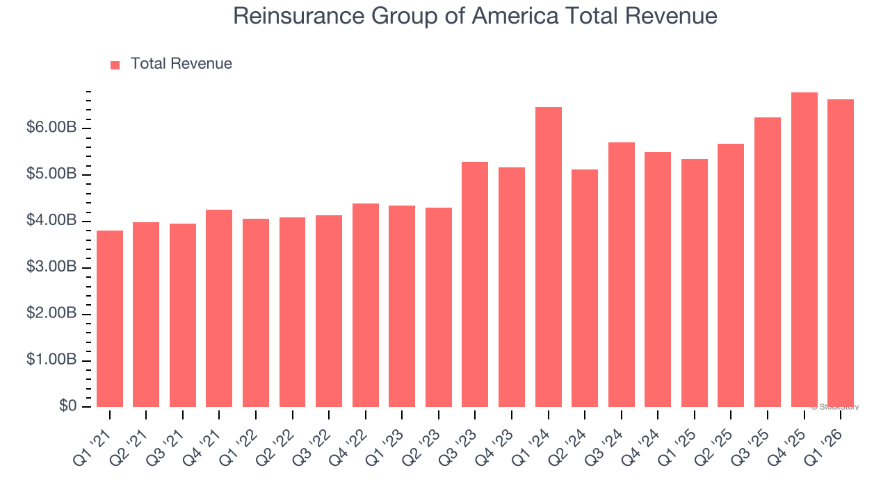 Reinsurance Group of America Total Revenue