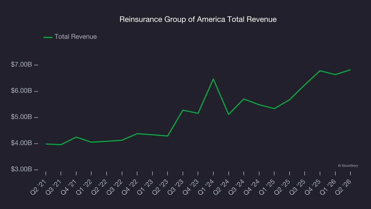 Reinsurance Group of America Total Revenue
