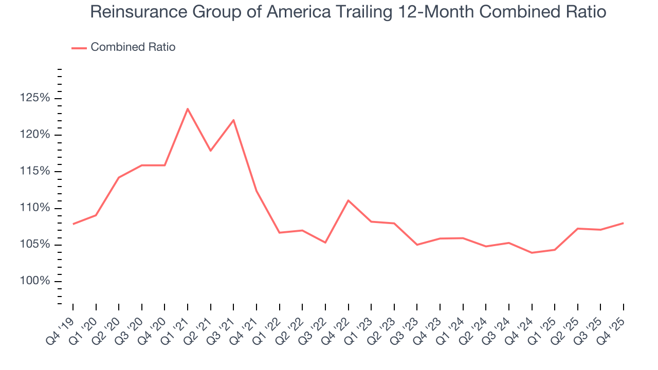 Reinsurance Group of America Trailing 12-Month Combined Ratio