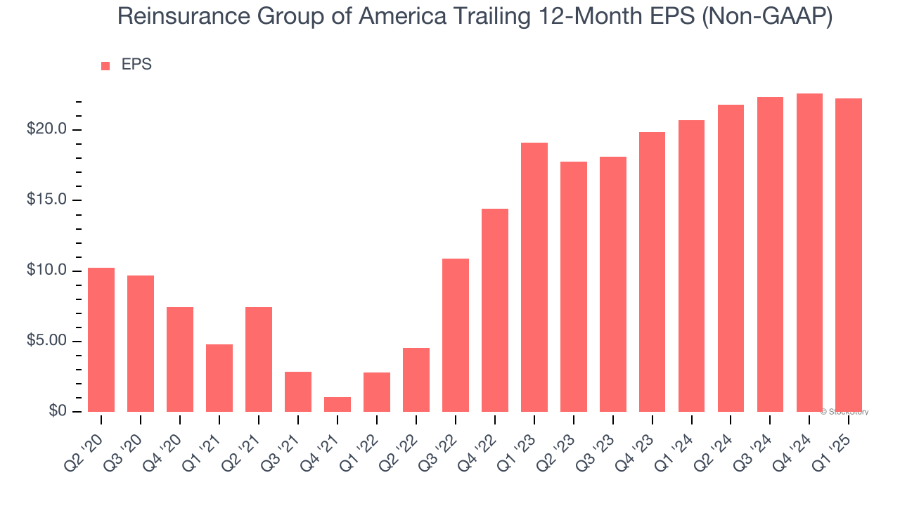 Reinsurance Group of America Trailing 12-Month EPS (Non-GAAP)