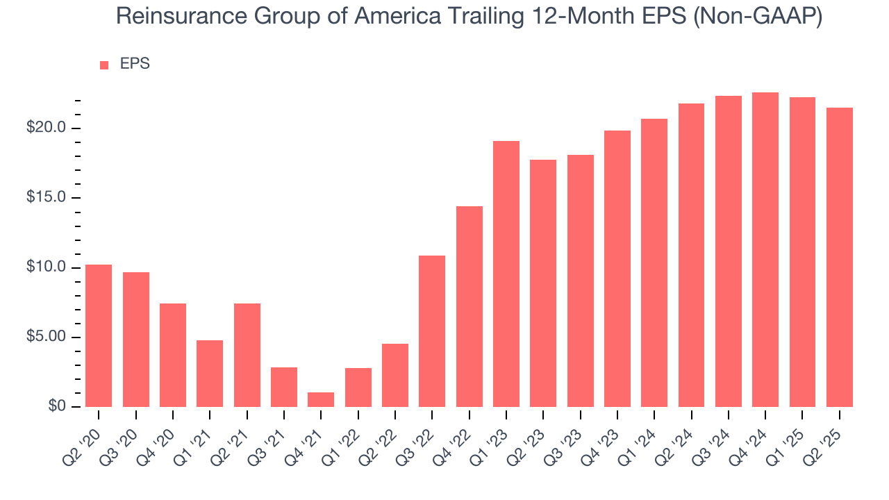 Reinsurance Group of America Trailing 12-Month EPS (Non-GAAP)
