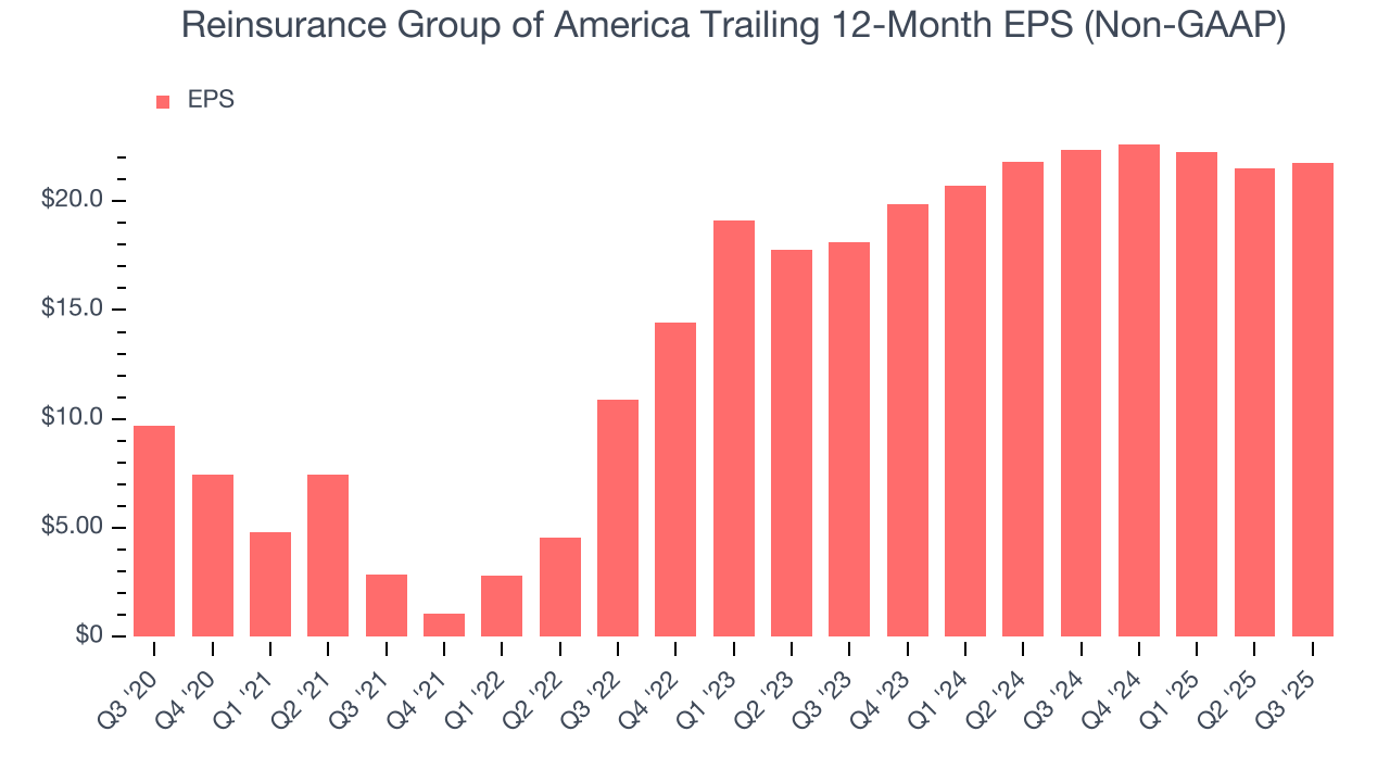 Reinsurance Group of America Trailing 12-Month EPS (Non-GAAP)