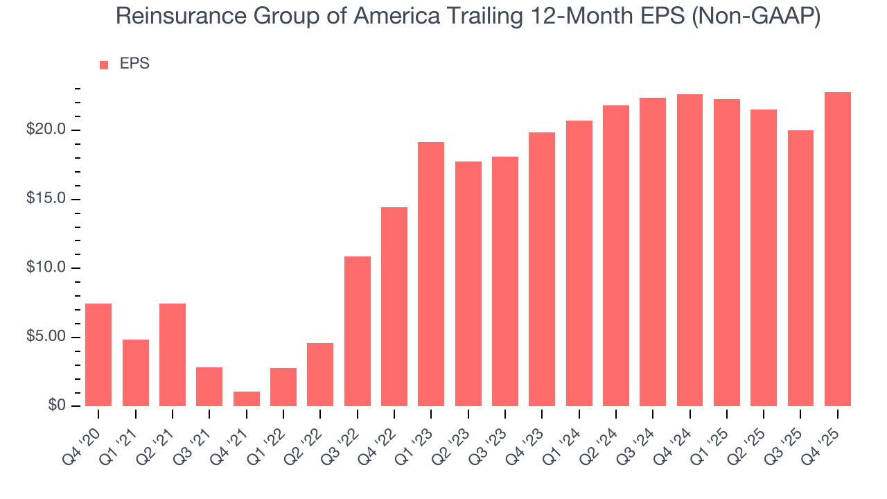 Reinsurance Group of America Trailing 12-Month EPS (Non-GAAP)