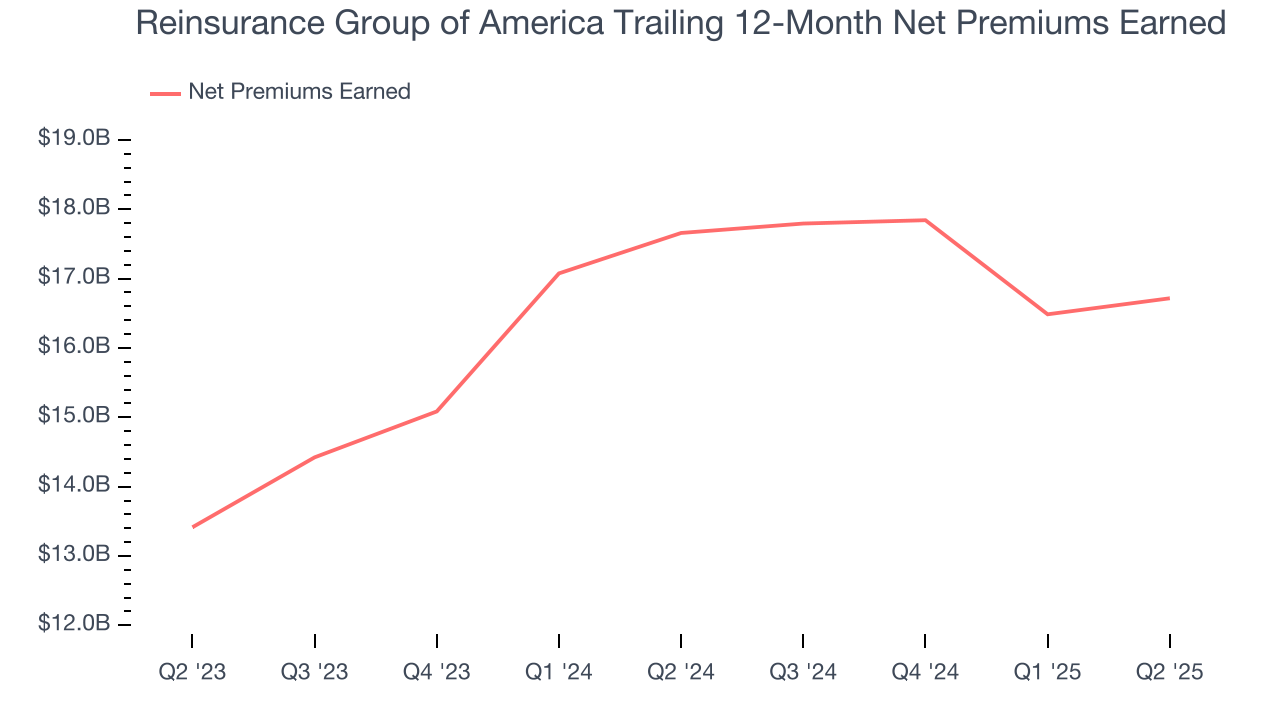 Reinsurance Group of America Trailing 12-Month Net Premiums Earned