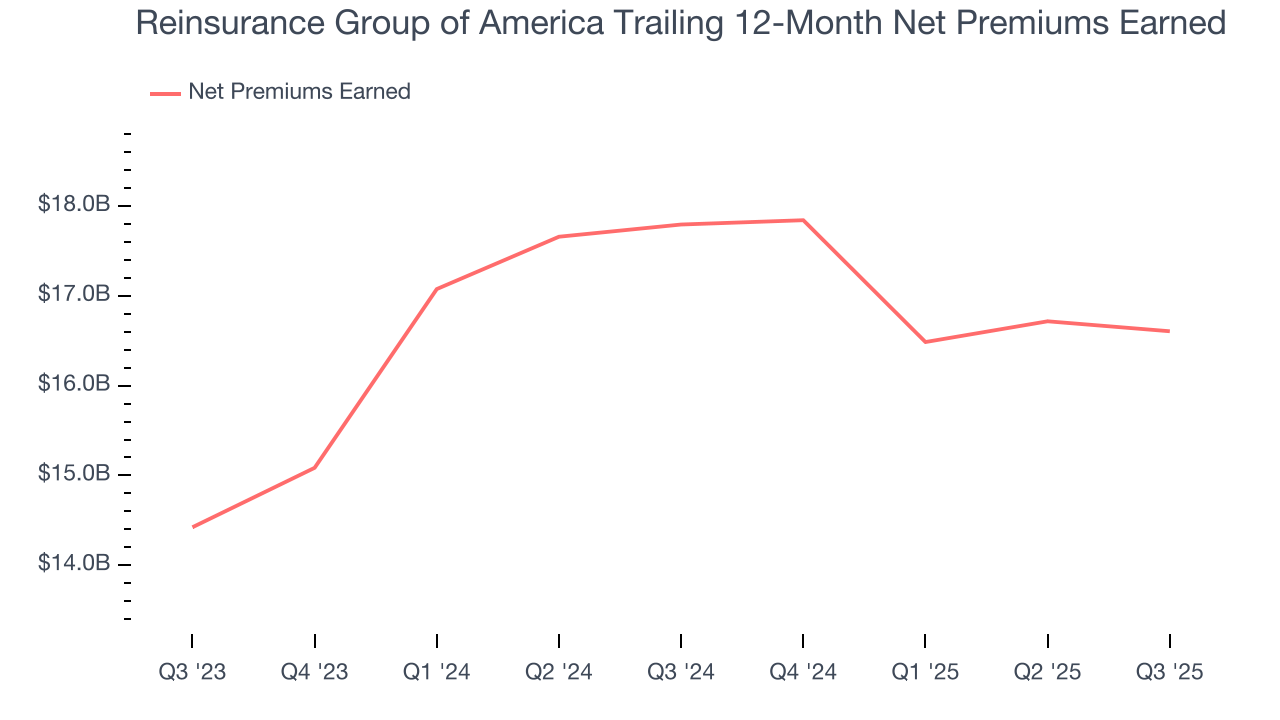 Reinsurance Group of America Trailing 12-Month Net Premiums Earned