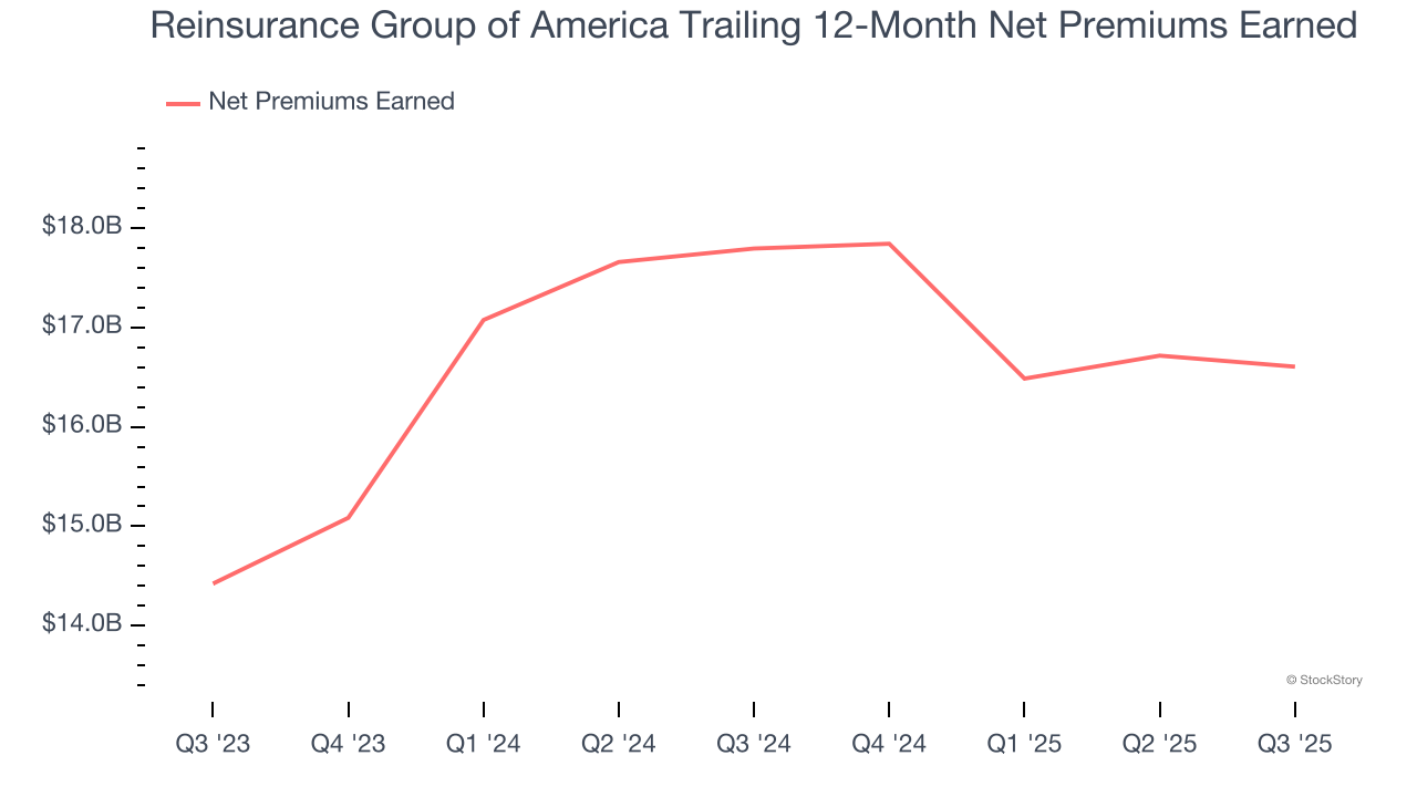 Reinsurance Group of America Trailing 12-Month Net Premiums Earned