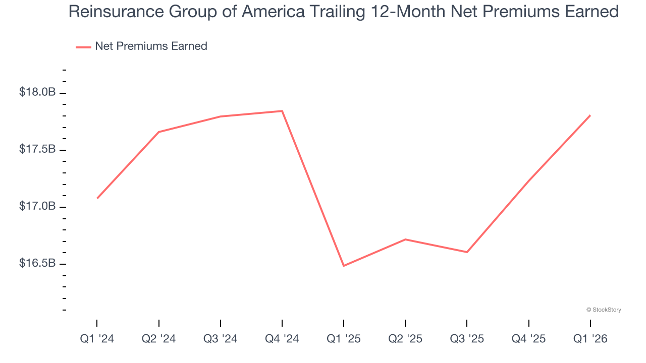 Reinsurance Group of America Trailing 12-Month Net Premiums Earned
