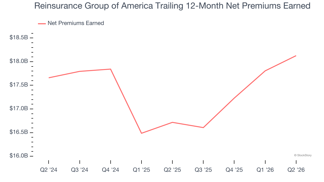 Reinsurance Group of America Trailing 12-Month Net Premiums Earned
